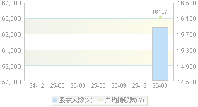 200521(200521)股东户数变动图