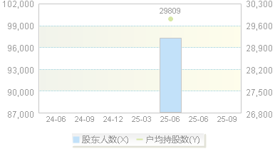 900938(900938)股东户数变动图