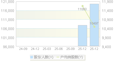 900941(900941)股东户数变动图