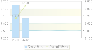 920001(920001)股东户数变动图