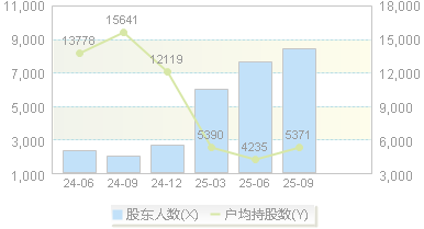 920002(920002)股东户数变动图