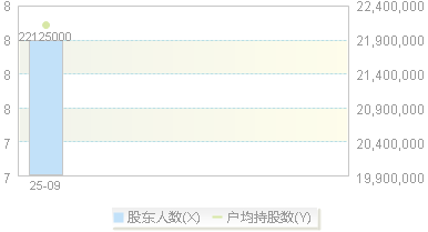 920020(920020)股东户数变动图