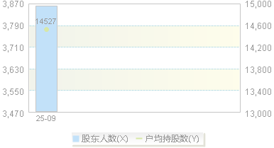 920058(920058)股东户数变动图
