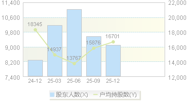 920060(920060)股东户数变动图