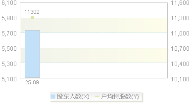 920075(920075)股东户数变动图