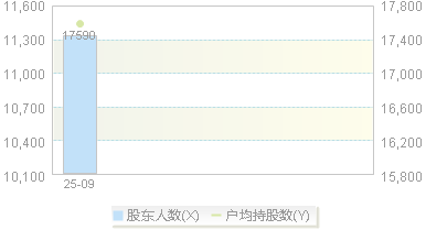 920090(920090)股东户数变动图