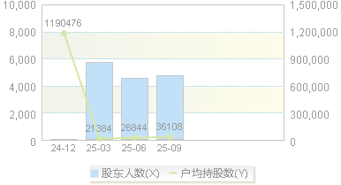 920108(920108)股东户数变动图