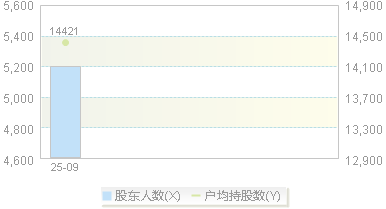 920149(920149)股东户数变动图