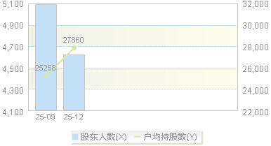 920163(920163)股东户数变动图