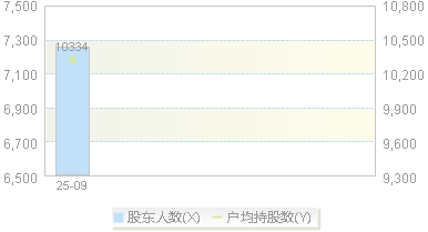 920179(920179)股东户数变动图