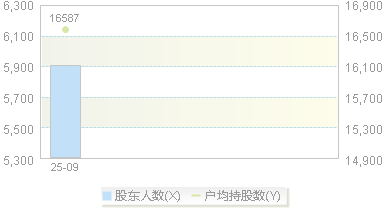 920195(920195)股东户数变动图