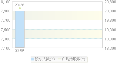 920198(920198)股东户数变动图