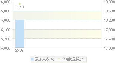 920212(920212)股东户数变动图