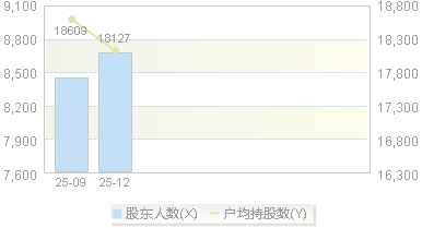 920223(920223)股东户数变动图