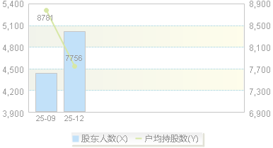 920227(920227)股东户数变动图