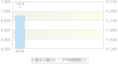 920237(920237)股东户数变动图