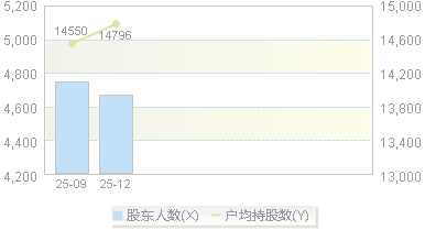 920262(920262)股东户数变动图