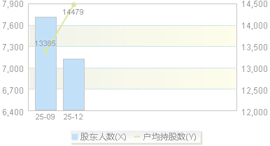 920273(920273)股东户数变动图