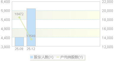 920274(920274)股东户数变动图