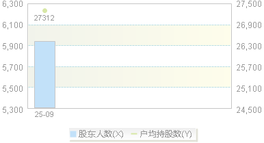920304(920304)股东户数变动图