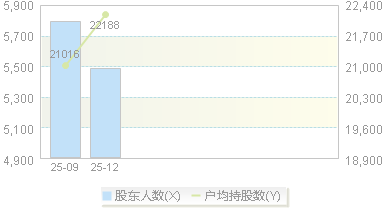 920344(920344)股东户数变动图