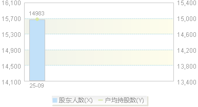 920368(920368)股东户数变动图
