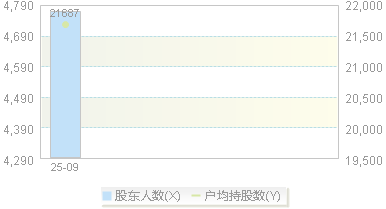920375(920375)股东户数变动图