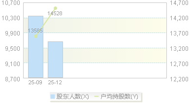 920415(920415)股东户数变动图