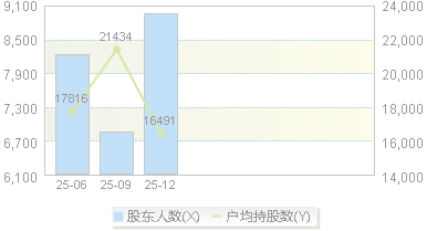920445(920445)股东户数变动图
