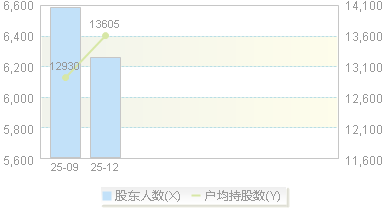 920476(920476)股东户数变动图