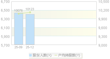 920505(920505)股东户数变动图