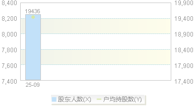 920509(920509)股东户数变动图