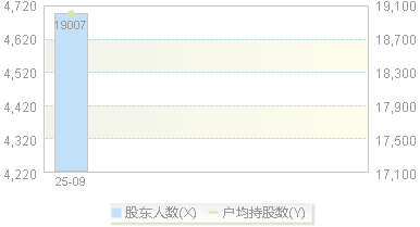 920519(920519)股东户数变动图