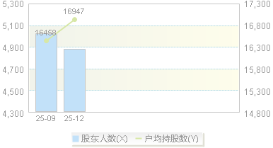 920526(920526)股东户数变动图