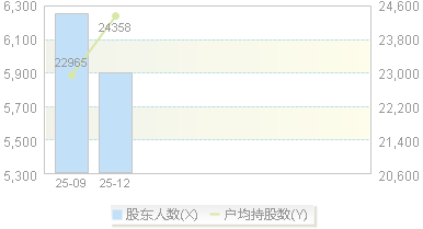 920553(920553)股东户数变动图