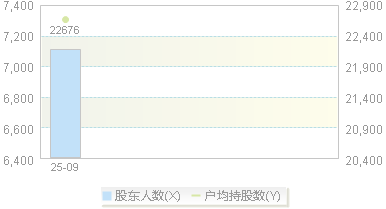 920556(920556)股东户数变动图