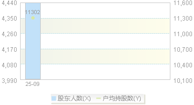 920570(920570)股东户数变动图