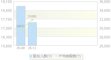 920571(920571)股东户数变动图