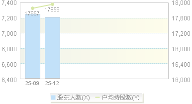 920579(920579)股东户数变动图
