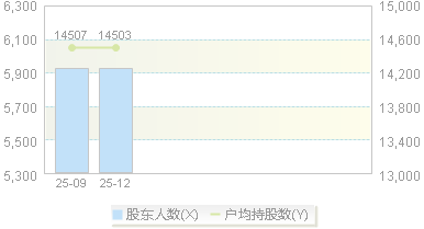 920580(920580)股东户数变动图