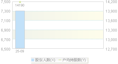 920642(920642)股东户数变动图