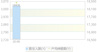 920679(920679)股东户数变动图