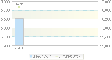 920706(920706)股东户数变动图