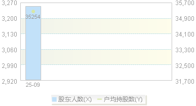 920717(920717)股东户数变动图