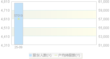 920729(920729)股东户数变动图