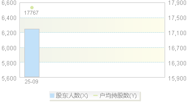 920768(920768)股东户数变动图