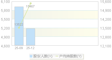 920779(920779)股东户数变动图