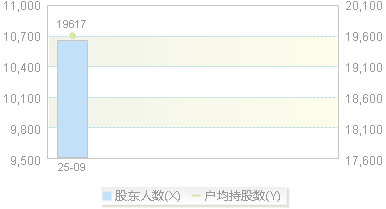 920786(920786)股东户数变动图