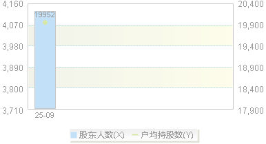 920833(920833)股东户数变动图