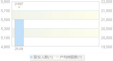 920839(920839)股东户数变动图